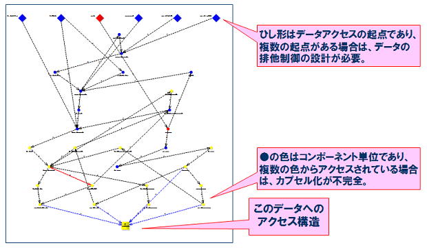 設計意図を発掘する　その３：モジュール単位