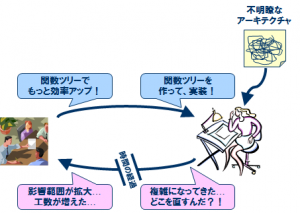 関数ツリーの限界（均衡ループ）