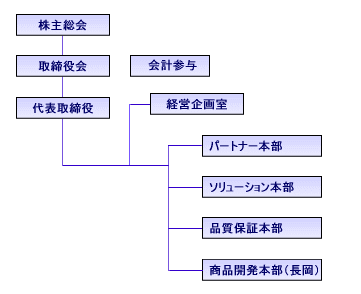 組織図