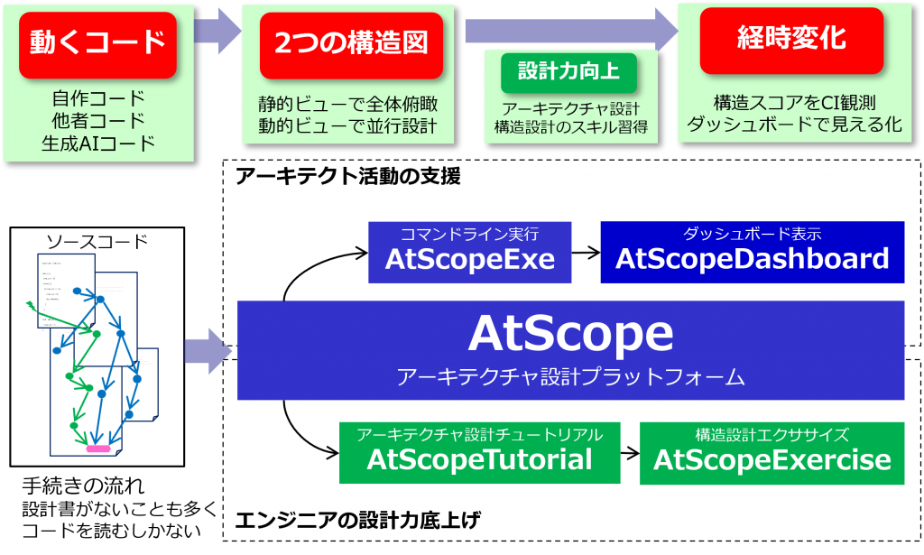 AtScopeConcept