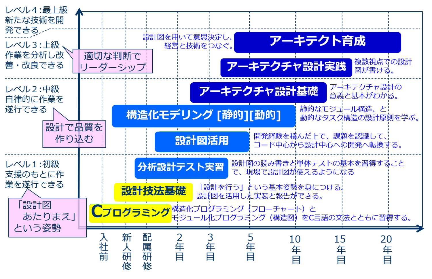 経験年数と主要セミナーの目安