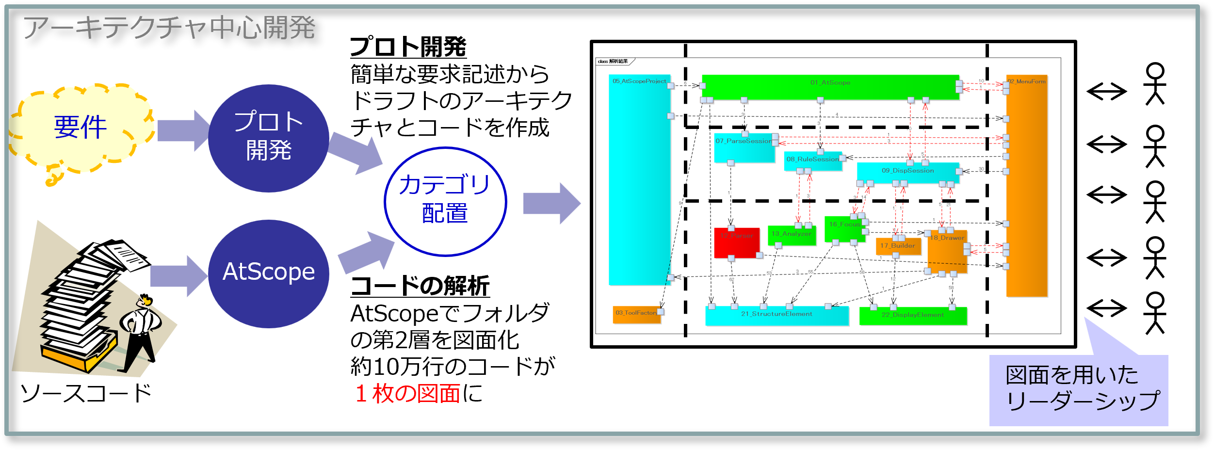 アーキテクチャ構築
