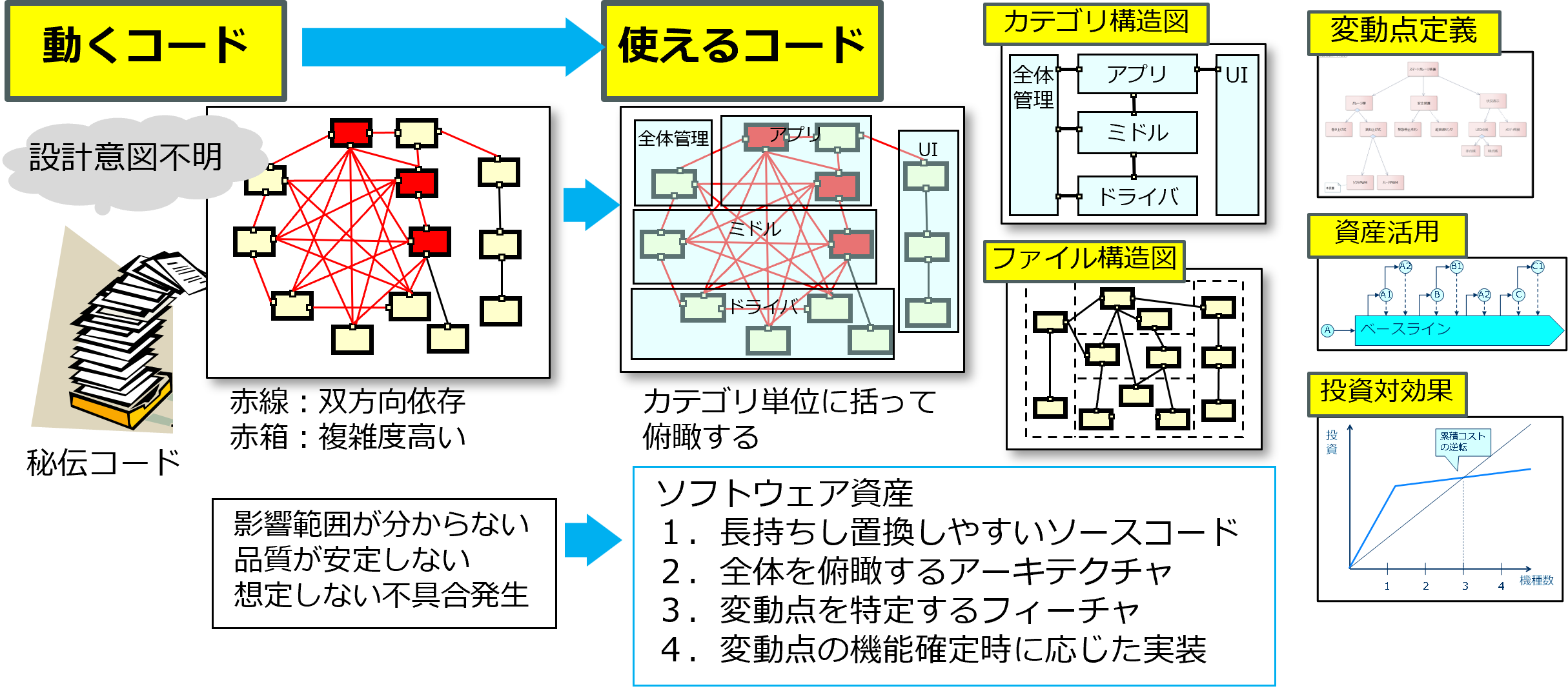 プロダクトライン化