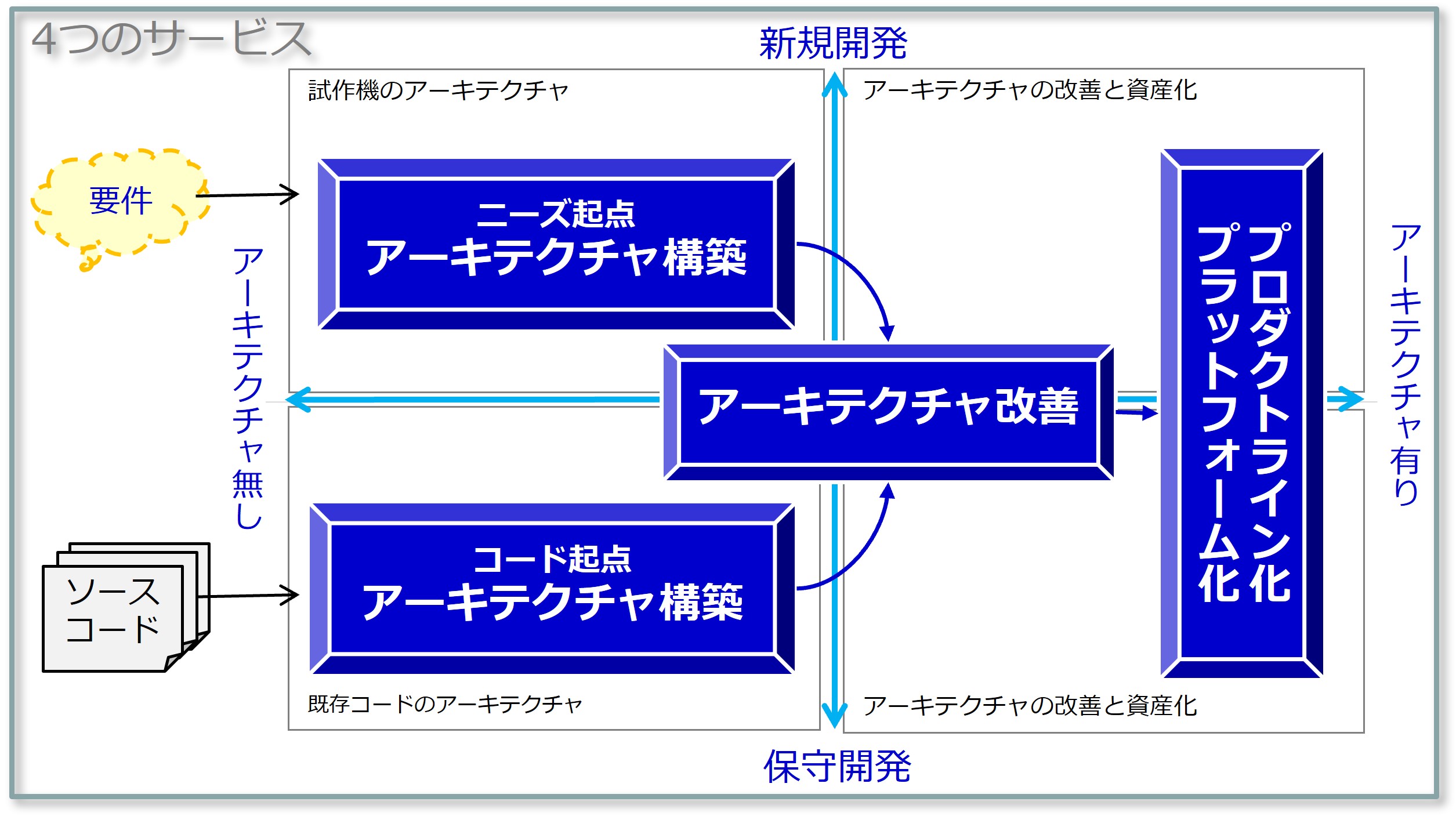 4つのサービス